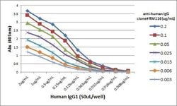 IgG Heavy Chain Antibody (RM116), Biotin, Novus Biologicals 50&mu;g:Antibodies,